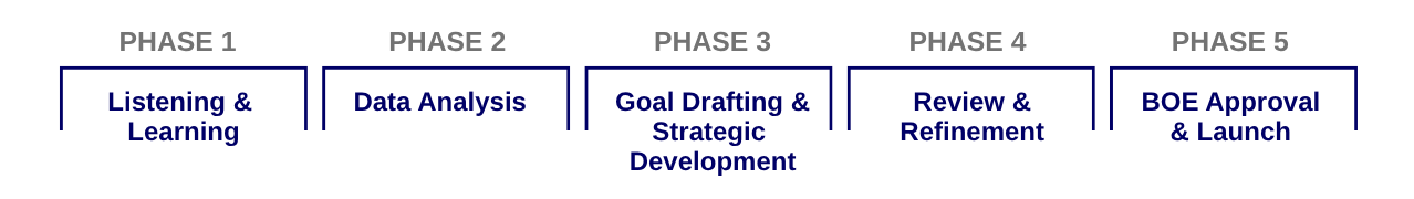 Phase 1 Listening and Learning, Phase 2 Data Analysis, Phase 3 Goal Drafting & Strategy Development, Phase 4 Review 7 Refinement, Phase 5 Board Approval & Launch