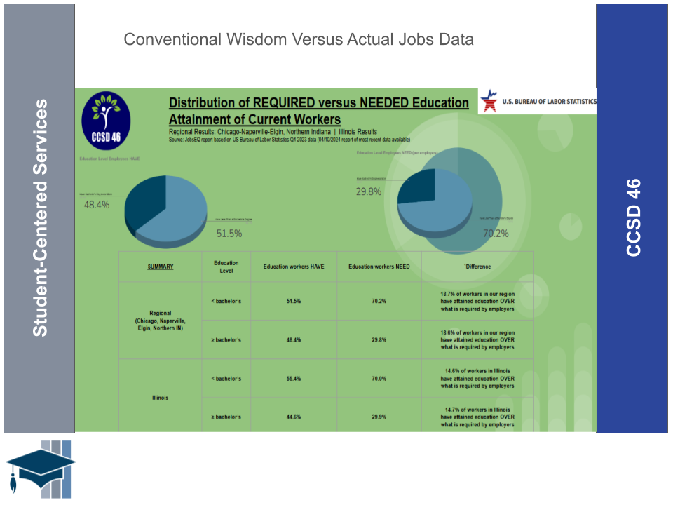Conventional wisdom versus actual jobs data. Pie charts and table showing the distribution of required vs needed education attainment of current workers.