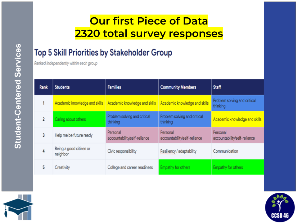 Slide showing Top 5 Skill Priorities by Stakeholder Group from the D46 Survey. Academic Knowledge and Skills was most often mentioned followed by Problem Solving and critical thinking skills.
