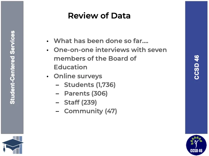 Review of Data: What has been done so far…. One-on-one interviews with seven members of the Board of Education Online surveys Students (1,736) Parents (306) Staff (239) Community (47)