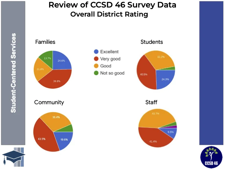 Review of CCSD 46 Survey Data: 4 pie charts distinguishing the data from Families, Students, Staff, and Community showing the overall district ratings.