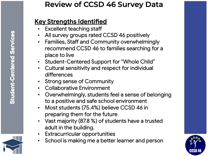 Review of CCSD 46 Survey Data: Key strengths identified, including Excellent teaching staff, all groups rated D46 positively, Families, staff, and community all recommend D46 to families searching for a place to live