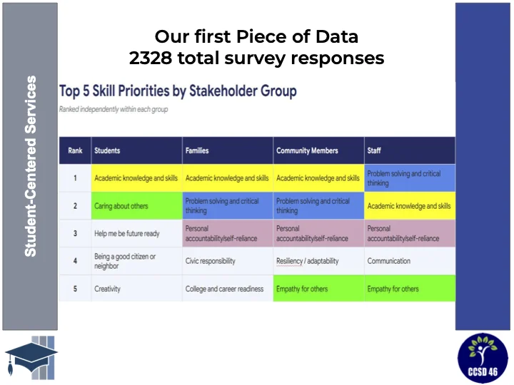 Our First Pieces of Data: (2328 survey responses) Top skill priorities by stakeholder group is academic knowledge and skills, and problem solving and critical thinking