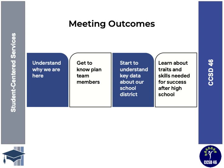 Meeting Outcomes: Understand why we are here; Get to know plan team members; Start to understand key data about our school district; Learn about traits and skills needed for success after high school