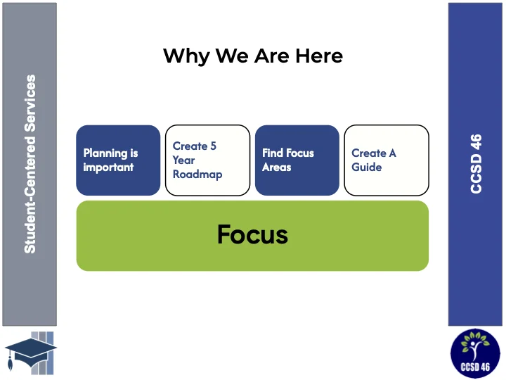 Why We Are Here: Planning is important; Create 5 year roadmap; Find focus areas; Create a guide