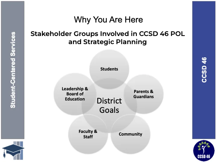 Why You Are Here: graphic showing Stakeholder groups as circles involved in CCSD 46 Portrait of a Learner and Strategic Planning.