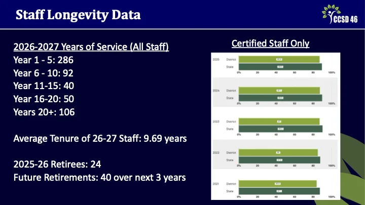 Human Resources Presentation Slide 10 - Staff Longevity shows that 286 staff members have been with the district for 5 years or less, with 106 staff members who have been with the district for 20+ years. The Average tenure of staff is 9.69 years. 40 staff members will retire in the next 3 years.