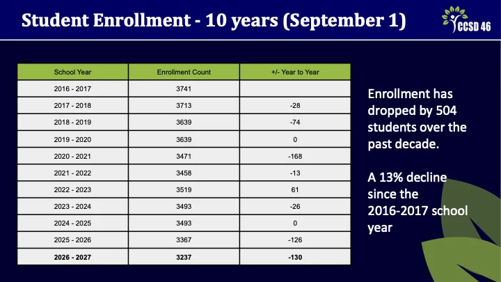 Human Resources Presentation Slide 3 - 10 years of student enrollment data showing that enrollment has dropped by 504 students over the past decade. A 13% decline since the 2016-17 school year.