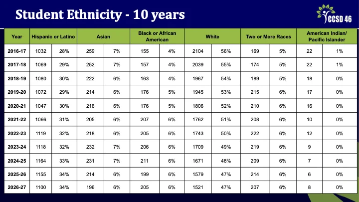 Human Resources Presentation Slide 4 - Student Ethnicity Data