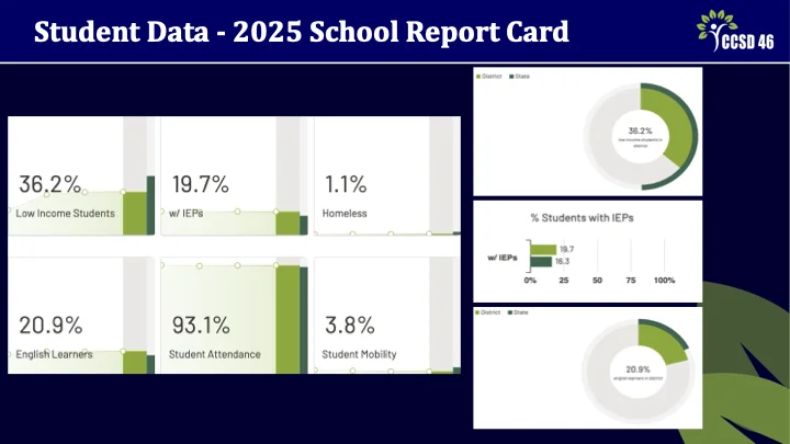 Human Resources Presentation Slide 5 - Student Data from the 2025 School Report Card showing 36.2% low income students, 19.7% with IEPs, 1.1% homeless, 20.9% English Learners, 93.1% Student Attendance.
