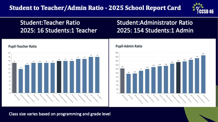 Human Resources Presentation Slide 6 Student to Teacher Ratio 16:1 and Student to Administrator Ratio 154:1