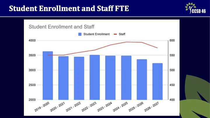 Human Resources Presentation Slide 8 - Student Enrollment and Staff FTE, student enrollment has declined and staff FTE is also declining