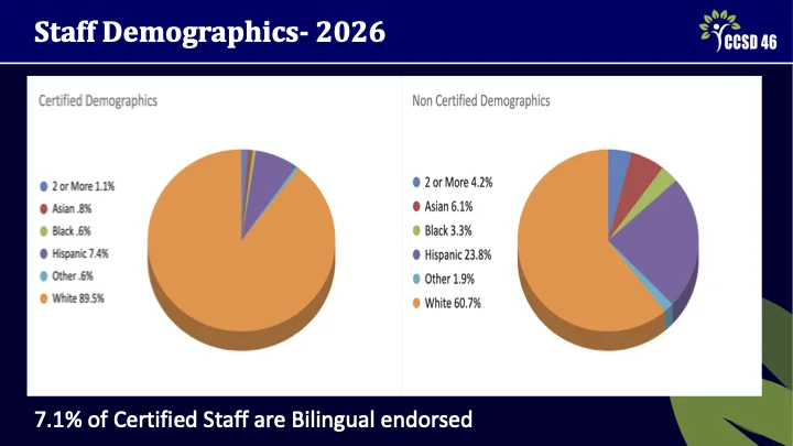 Human Resources Presentation Slide 9 - Staff Demographics, shows the majority of staff identify as WHite, with 7.4% hispanic. Non Certified support staff are 60.7% white and 23.8% hispanic.