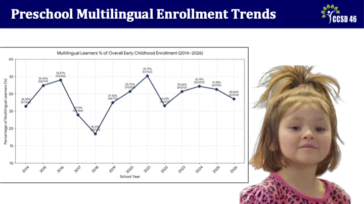Strategic Planning Meetings 2 - Multilingual Presentation Slide 4 - Preschool Multilingual Enrollment Trends show that enrollments have ranged from 26% in 2014 to 28.5% in 2026.