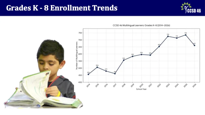 Strategic Planning Meetings 2 - Multilingual Presentation Slide 4 - Enrollment Trends - ML students in grades K-8 have steadily increased from 456 in 2014 to a high of 735 in 2025.