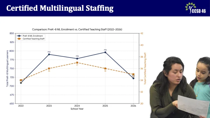 Strategic Planning Meetings 2 - Multilingual Presentation Slide 6 - Certified Multilingual Staffing - as student enrollment has risen, so has the number of certified staff.