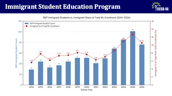 Strategic Planning Meetings 2 - Multilingual Presentation Slide 7 - Immigrant Student Education Program.