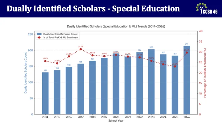 Strategic Planning Meetings 2 - Multilingual Presentation Slide 8 - Dually Identified Scholars - Special Education.