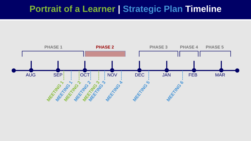 Meeting dates placed along horizontal timeline