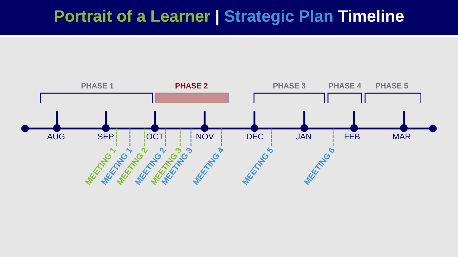 Meeting dates placed along horizontal timeline