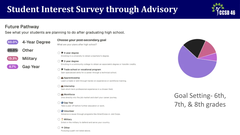 Strategic Planning Meeting 2 - Teaching and Learning Presentation - Slide 10 - Student Interest Survey through Advisory: Students engage in goal setting in 6th, 7th, and 8th grades. Pie chart illustrates that 60% of students plan to go to a 4-year degree program after high school, with 13.3% choosing military, 6.7% choosing gap year, and 20% choosing other.