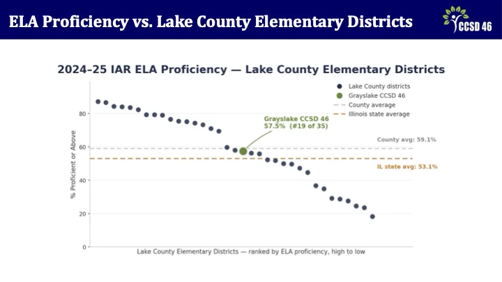 Strategic Planning Meeting 2 - Teaching and Learning Presentation - Slide 11 - ELA Proficiency vs Lake County Elementary District: this chart shows that D46 is 57.5% proficient which is 19th out of 35 districts placing us just above the state average and just below the county average