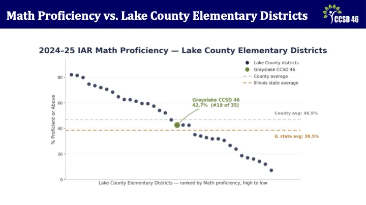 Strategic Planning Meeting 2 - Teaching and Learning Presentation - Slide 12 - Math Proficiency vs Lake County Elementary Districts: this chart shows that D46 is 42.7% proficient which is 19th out of 35 districts placing us just above the state average and just below the county average