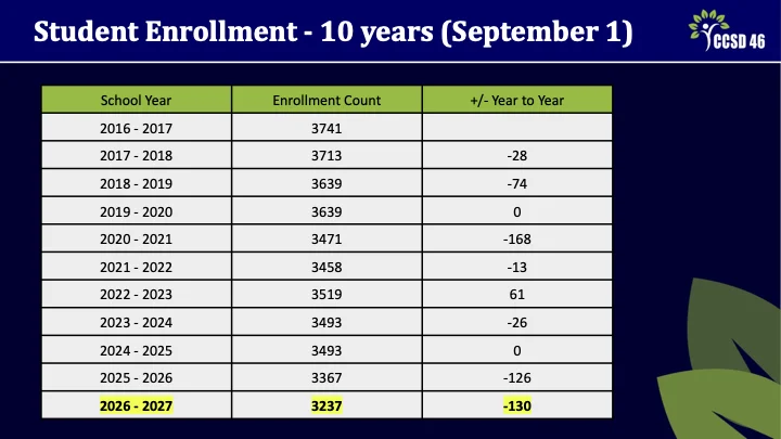 Strategic Planning Meeting 2 - Teaching and Learning Presentation - Slide 3 - Student Enrollment: enrollment has steadily decreased over the last 10 years which impacts instruction in terms of class size, material purchases, and alignment to staffing allocations.