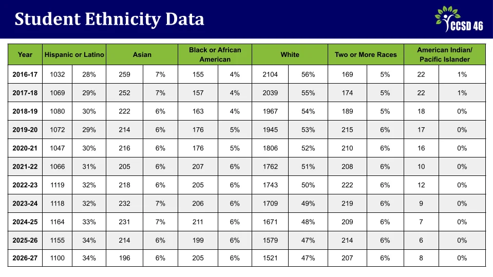 Strategic Planning Meeting 2 - Teaching and Learning Presentation - Slide 4 - Student Ethnicity Data: Change over the last 10 years specifically with Hispanic/Latino and White populations. We are fairly steady in the past 5 years.