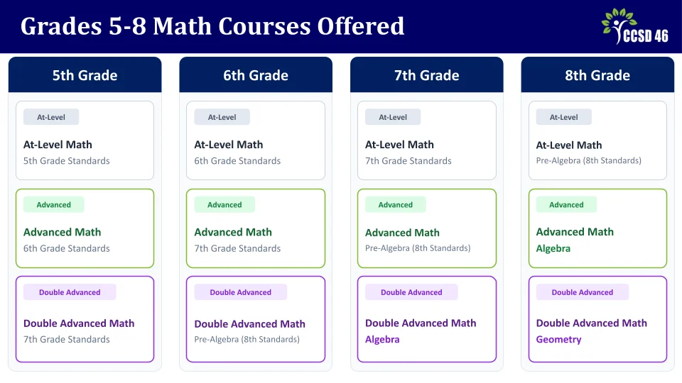 Strategic Planning Meeting 2 - Teaching and Learning Presentation - Slide 6 - Math Courses for grades 5-8: Chart showing 3 levels of math at each grade level. At-level courses as well as advanced and double advanced which allow students to participate in Algebra or even Geometry by the end of 8th grade