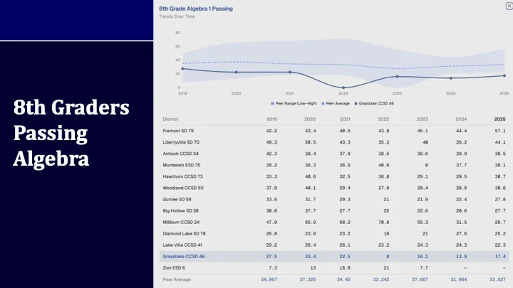 Strategic Planning Meeting 2 - Teaching and Learning Presentation - Slide 7 - 9th Graders Passing Algebra: Chart showing other Lake County districts number of participants in algebra classes. D46 is below most as we do not have as many students participating