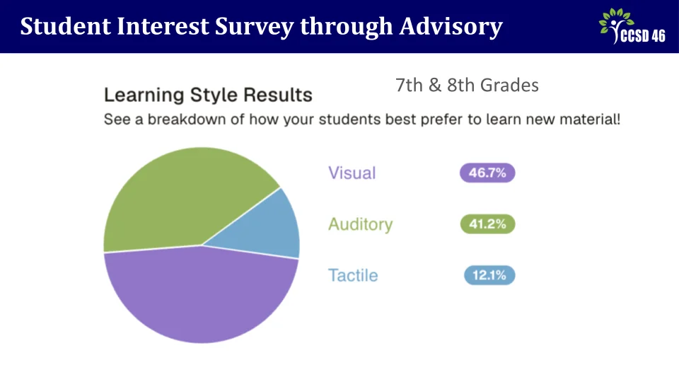 Strategic Planning Meeting 2 - Teaching and Learning Presentation - Slide 8 - Student Interest Survey through Advisory: Pie chart showing learning style results. 46.7% visual, 41.2% auditory, 12.1% tactile.