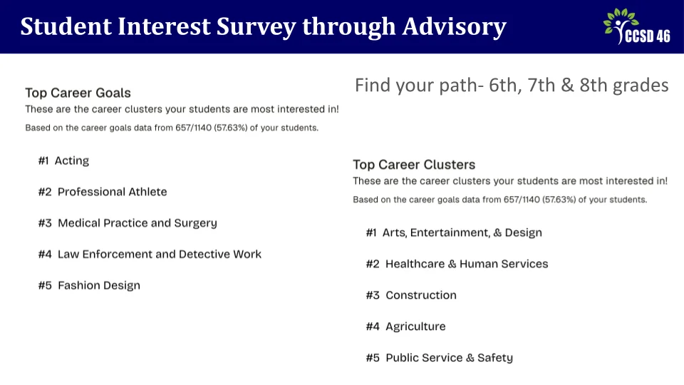 Strategic Planning Meeting 2 - Teaching and Learning Presentation - Slide 9 - Student Interest Survey through Advisory: students identified their career and career cluster interests which include Acting, Professional Athlete, Medical, Law Enforcement, Fashion Design